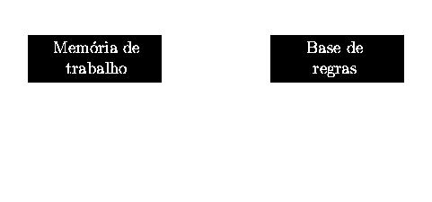 Os SEs restringem-se somente a alguns domínios específicos do conhecimento, tentando reproduzir boa parte do conhecimento de um especialista em determinado assunto.