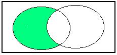 I CONJUNTOS não seja elementos de B. (A e não B). 1) Conjunto: conceito primitivo; não necessita, portanto, de definição. Exemplo: conjunto dos números pares positivos: P = {2,4,6,8,10,12,... }.