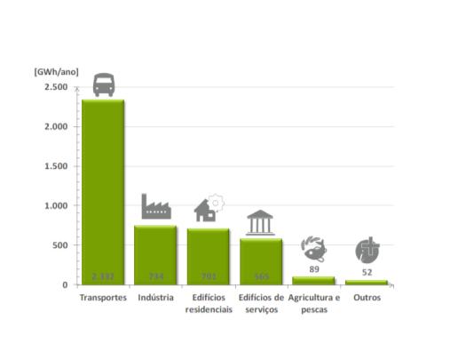 ENQUADRAMENTO gaia O setor dos edifícios é um dos maiores consumidores de energia a nível global e representa no Município de Vila Nova de Gaia o 2º sector com maior peso no consumo energético e nas