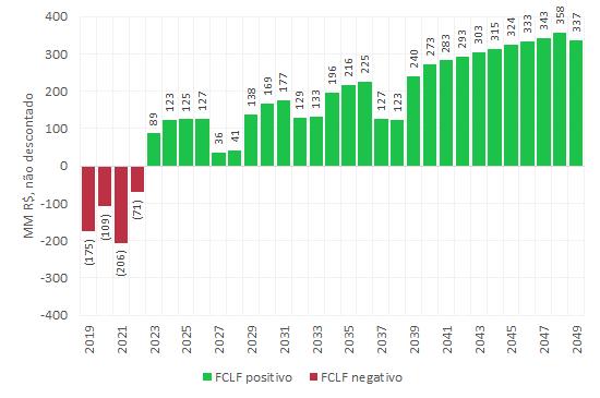 Relatório de Avaliação Econômico-Financeira - Bloco 2 Sumário Executivo 10 Figura 2-6: Projeção do fluxo de caixa livre para a firma (não descontado) Os fluxos de caixa livres para a firma foram