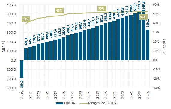 Relatório de Avaliação Econômico-Financeira - Bloco 2 Sumário Executivo 8 Figura 2-4: Projeção do EBITDA e margem de EBITDA ao longo da concessão CAPEX O projeto previsto para a concessão,