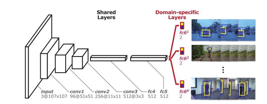 Multi-Domain Network (MDNet) Dessa forma a camada compartilhada da CNN