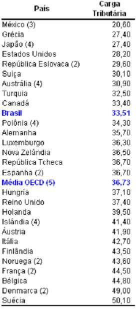 Carga Tributária em relação ao PIB Brasil 2006 PIB = C + I +G +X M Onde, Cé o consumo privado Ié o total de investimentos realizados Grepresenta gastos governamentais Xé o volume de exportações Mé o