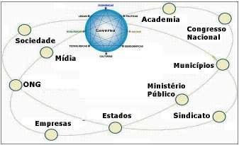 Presente Visião Estratégica do futuro Futuros Possíveis MARTIN (2001) FOREN (2001) GAVIGAN and SCAPOLO (1999) CHILCOTE (1998) Redes -Networks