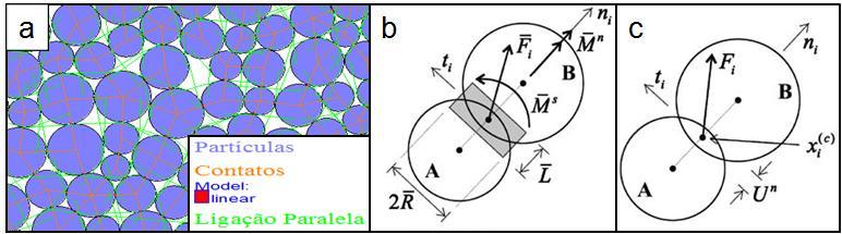 Componentes do SRM 92 Figura 5.2 (a) Conjunto de partículas representando a rocha intacta (b) Ligação paralela (c) Contacto entre duas partículas. (b) e (c) de Potyondy e Cundall, 2004. 5.3.