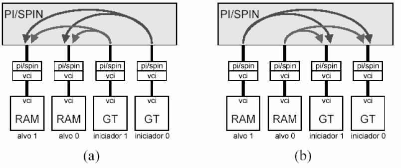 Figura 7. Modelo de sistema para comparação do desempenho SPIN x PI-Bus: (a) requisição dos geradores de tráfegos; (b) respostas dos destinos aos iniciadores Fonte: Adaptado de Zeferino (2003).
