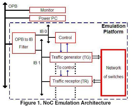 Figura 13. Arquitetura de emulação de NoC Fonte: Genko et al.