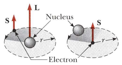 Interação entre o momento de dipolo magnético intrínseco do elétron