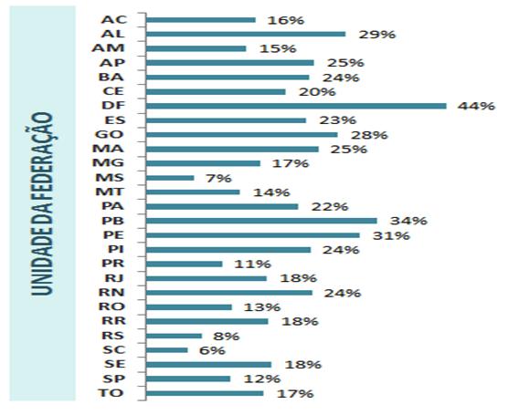 Em todas as regiões do país, mais de 50% das empresas entrevistadas afirmaram que adotaram alguma ação para reduzir o consumo de energia.