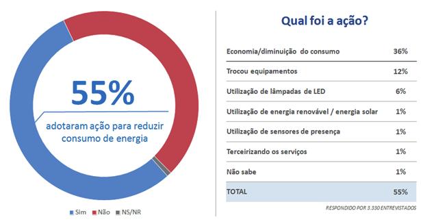 Ações Implantadas para reduzir o consumo de Energia Elétrica Ana Cláudia Arruda é analista da Unidade Gestão Estratégica (UGE) e gestora do Observatório Empresarial Sebrae/PE Boletim Periódico da