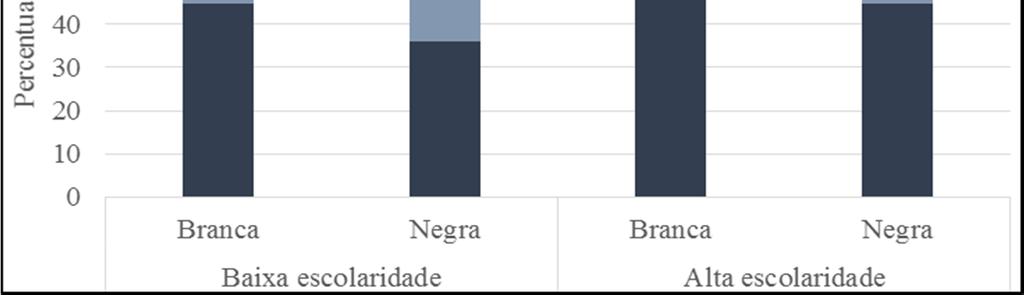 Brasil, 2006 Fonte: PNDS, 2006 Por fim, a TAB. 6 mostra os indicadores de acesso à saúde materna separados por nível de escolaridade e raça/cor.