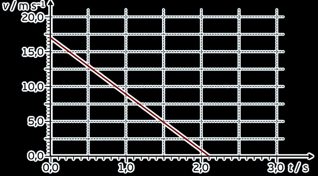 5. Dois corpos, A e B, descrevem trajetórias retilíneas durante 5,0 s. A variação da posição no tempo é descrita pelas equações: x A = 5,0 4,0 t 2,0 t 2 (SI) e x B = 25,0 16,0 t (SI), respetivamente.