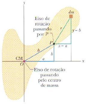 Teorema dos Eixos Paralelos O teorema dos eixos paralelos relaciona o momento de inércia I de um corpo em torno de qualquer eixo ao momento de inércia I CM do