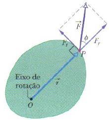 Torque O torque (τ) fornece uma medida quantitativa de como a ação de uma força F pode provocar ou alterar o movimento de rotação de um corpo.