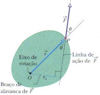 Existem duas formas equivalentes de calcular o torque: onde r é a distância perpendicular entre o eixo de rotação que passa