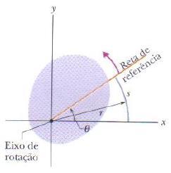 Posição Angular Para determinarmos a posição angular θ usamos uma reta de referência, fixa ao corpo, que é perpendicular ao eixo de rotação e que gira com o corpo.