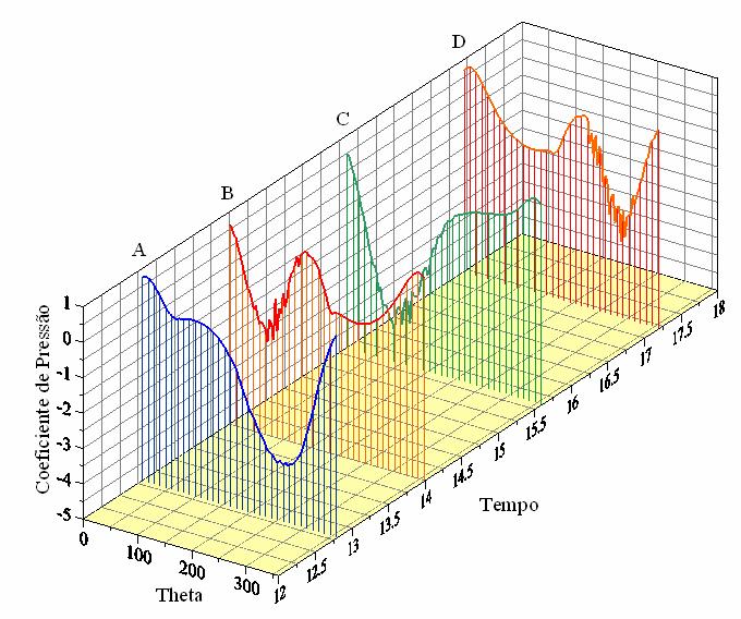 movimento do corpo é de descida e atinge a posição mínima, ponto C, a maior pressão ocorrerá na sperfície inferior do cilindro ( θ = 70 ). 6 4.