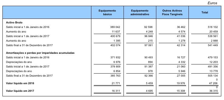 6. PARTES RELACIONADAS O património associativo é de 100.000 euros distribuído como se indica: Contribuição % INOVA - Instituto de Inovação Tecnológica dos Açores 70.