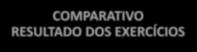 COMPARATIVO RESULTADO DOS EXERCÍCIOS R$ 90.000.000,00 R$ 80.000.000,00 R$ 70.