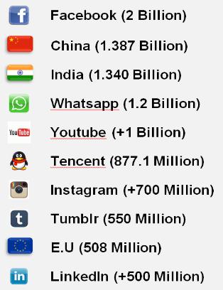 Facebook has more active users than any population in the world + EU talents in deep tech: AI, VR, IoT, crypto centers, blockchains, decentralised and embedded systems, IoT, video