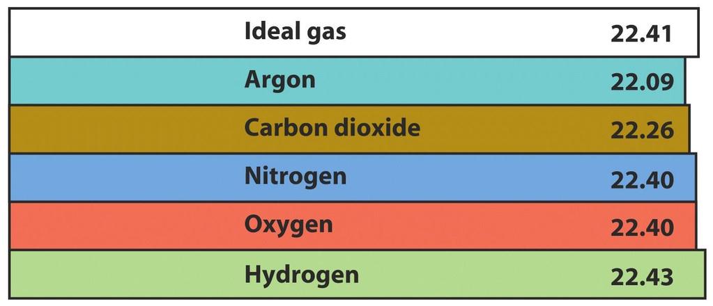 Volumes Molares de Diversos Gases Sob as