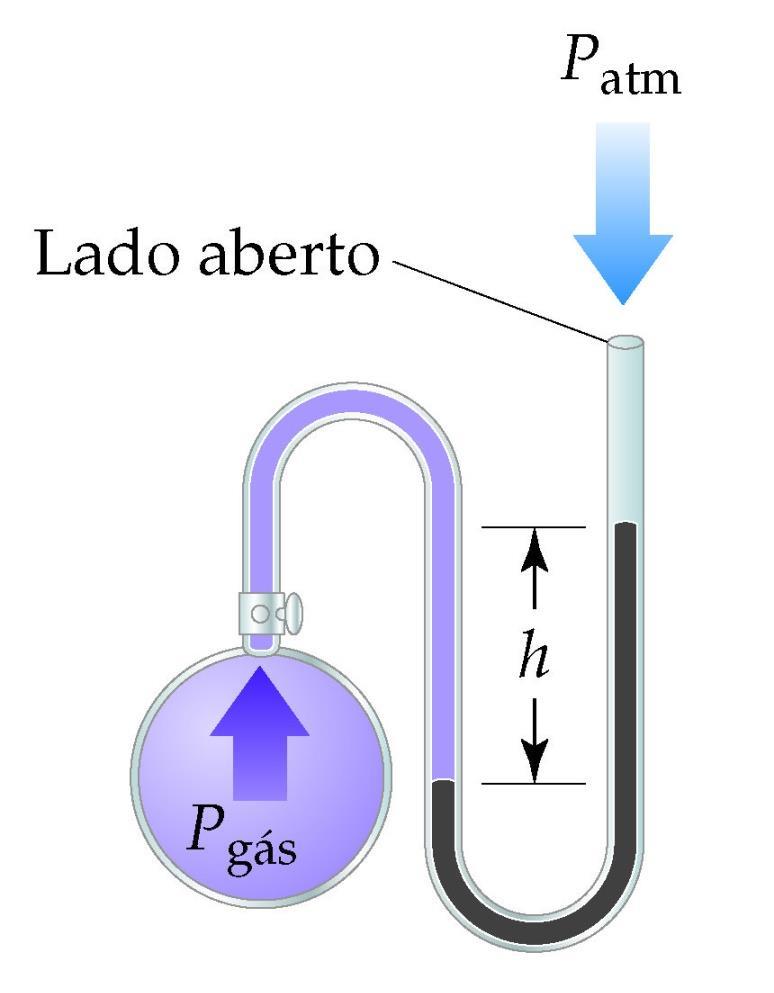 Medição da pressão atmosférica - manômetro As pressões de gases em recipientes fechados são medidas por