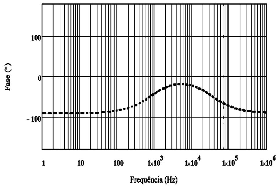 um sistema de primeira ordem [31]. Figura 4.3 Diagrama de Bode da função de transferência de laço aberto da malha de corrente compensada. 4.4.2 - MALHA DE TENSÃO Substituindo-se os devidos termos na equação (3.