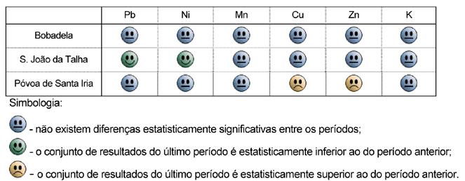 A figura anterior mostra que, para o As, Cd, Cr, Sb, V e Hg, a maioria dos períodos foram caracterizados por um número significativo de amostras com teores não quantificados, ou seja, inferiores aos