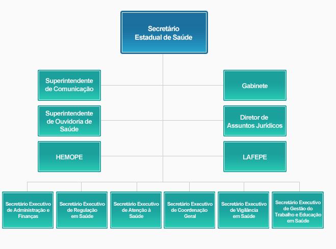 Estrutura da Secretaria Estadual de Saúde de Pernambuco LACEN PE