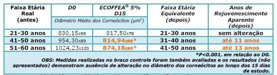 de acordo com os resultados obtidos, é evidente a capacidade protetora e reparadora do Ecoffea, uma vez que a produção de 8-oxo-DG, um indicativo de danos oxidativos, é reduzido em até 15 vezes, em