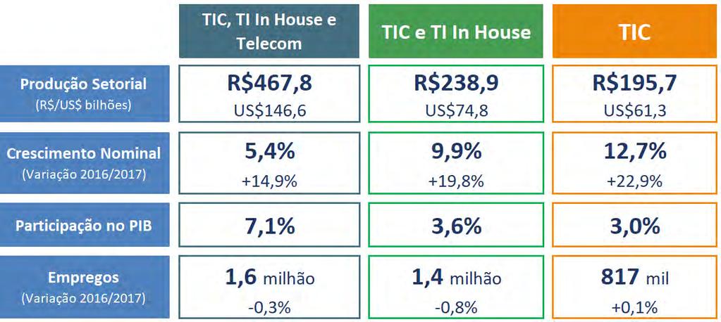 Produção e relevância da Tecnologia de Informação e Comunicação em 2017 TIC Hardware, Software, Serviços, Nuvem, Estatais, BPO e Exportações TI In House Produção