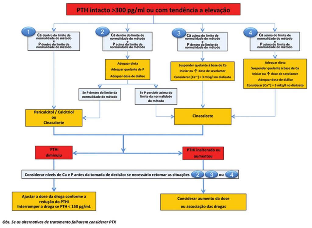 Figura 2. Esquema terapêutico (algoritmo) sugerido para tratamento do HPTS. Ca: Cálcio; P: Fósforo; PTH: Paratormonio.