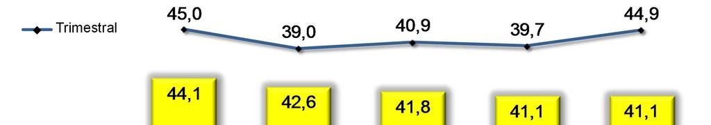 Eficiência¹ % Trimestral