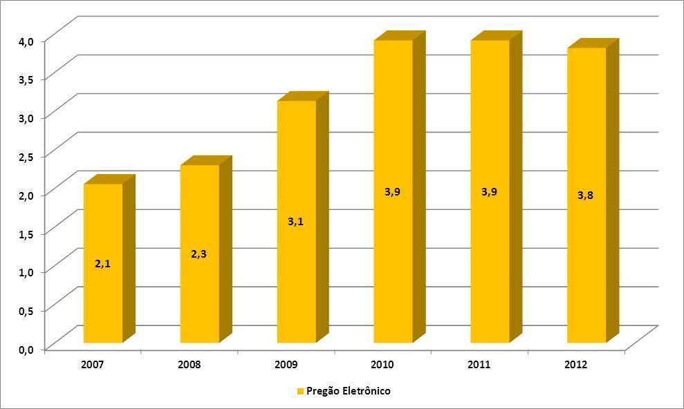 Savings from e-procurement (billions of US$) 21%