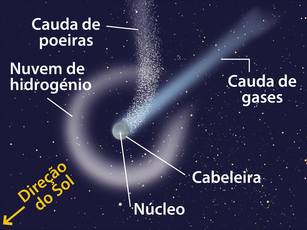 Cometas Os cometas são constituídos por quatro