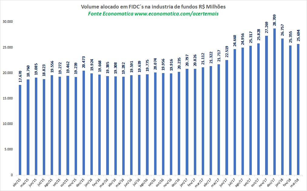 Evolução do patrimônio alocado em FIDC s na indústria de fundos, os gestores com maior alocação, os FIDC s mais comprados. A carteira de FIDC s dos maiores alocadores.