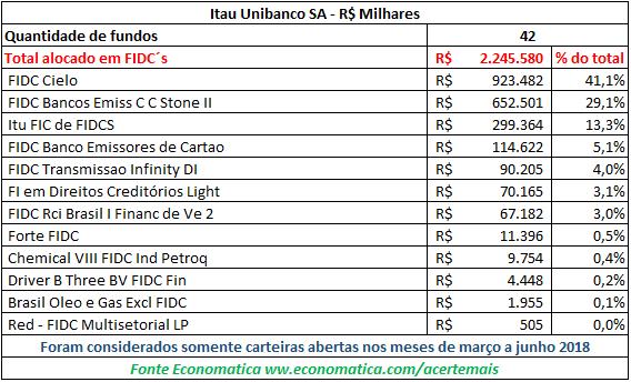 A CFO Administração de Recursos Ltda é a gestora com maior número de fundos (214 fundos) com R$ 861,4 milhões alocados em FIDC s.