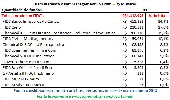 do patrimônio da gestora em FIDC s.