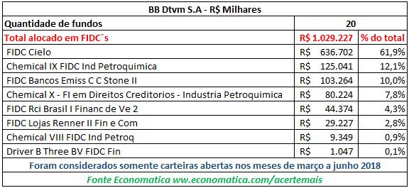 BB Dtvm S.A 20 fundos da gestora alocam R$ 1,02 bilhões em 8 FIDC s.