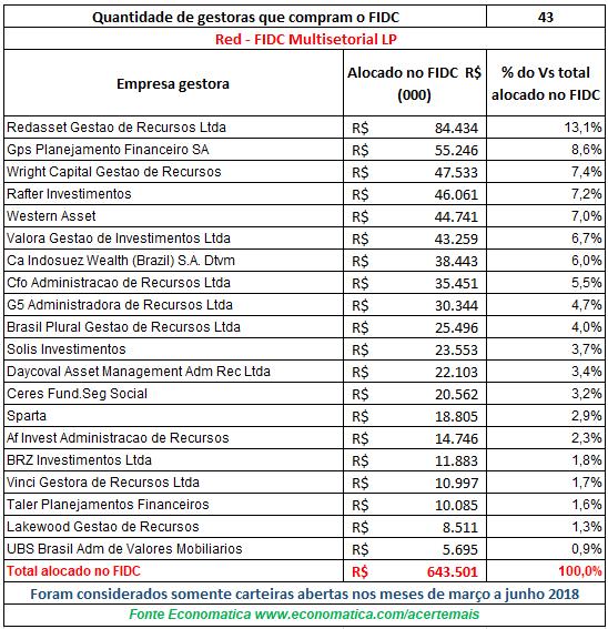 FIDC s que têm maior quantidade de gestoras posicionadas Para o levantamento foram consideradas as carteiras abertas dos fundos nos meses de março a junho de 2018.