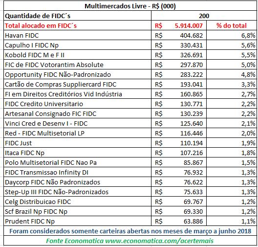 Multimercados livre O volume financeiro alocado em FIDC s de R$ 5,91 bilhões da classificação de Multimercados livre está distribuído em