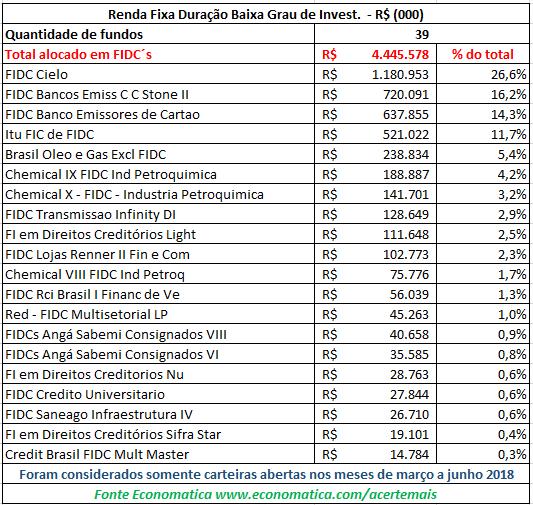 Renda Fixa Duração Baixa Grau de Invest. O volume financeiro alocado em FIDC s de R$ 4,44 bilhões da classificação de Renda fixa duração baixa grau de invest.
