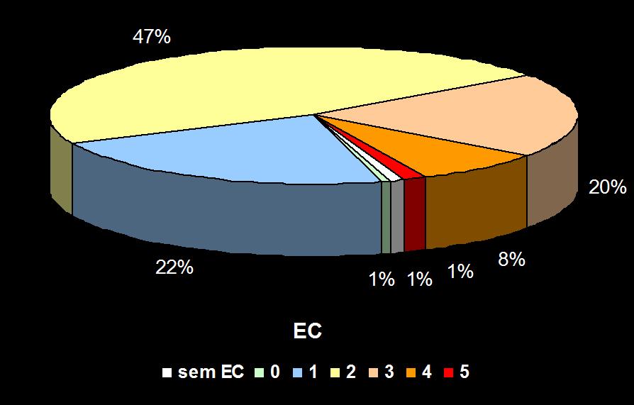 ESTADOS DE CONSERVAÇÃO EC 2001 2002 2003 2004 2005 2006 2007 2008 Total