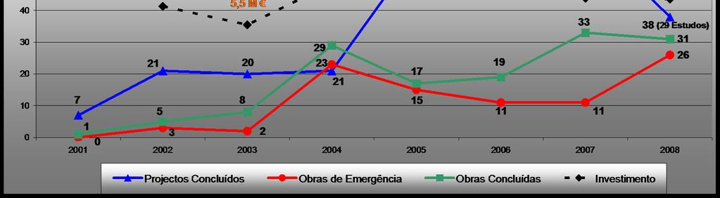 de Arte ( Projectos, Empreitada de