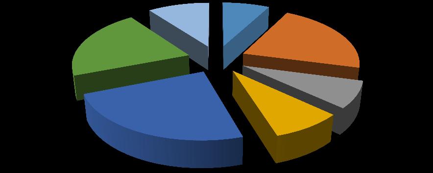 Projectos de Cooperação Europeia por Tipologia - 2014 10,12% 7,74% 20,83% 21,43% 7,74% Arquitectura