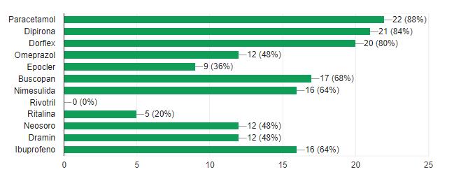 Gráfico 1: Tipos de medicamentos utilizados em práticas de automedicação em estudantes de Medicina. Quando interrogados sobre os resultados de automedicações, todos disseram que houveram melhorias.