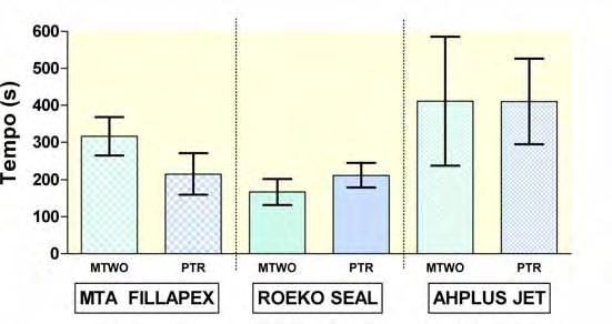 68 Tabela 3 Estatística descritiva sobre o tempo de desobturação para cada condição experimental Variável N Média Desvio Coef. Mínimo Mediana Máximo padrão Var. (%) GAH-P 10 410.4 115.9 28.23 301.