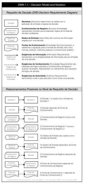 Principais elementos da