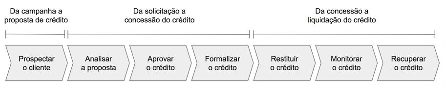 Arquitetura do processo O ponta a ponta Da solicitação a concessão do crédito é formado pelo entrelaçamento dos processos: Analisar a proposta