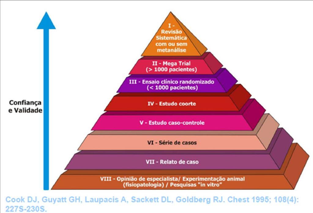 Níveis de Evidências para Tratamento e